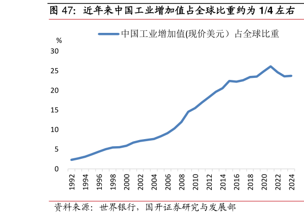 想问下各位网友近年来中国工业增加值占全球比重约为 14 左右 近年中国制造业增加值占 GDP 比重平均超过 25%?