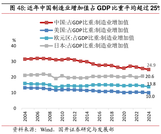 想问下各位网友近年中国制造业增加值占 GDP 比重平均超过 25%?