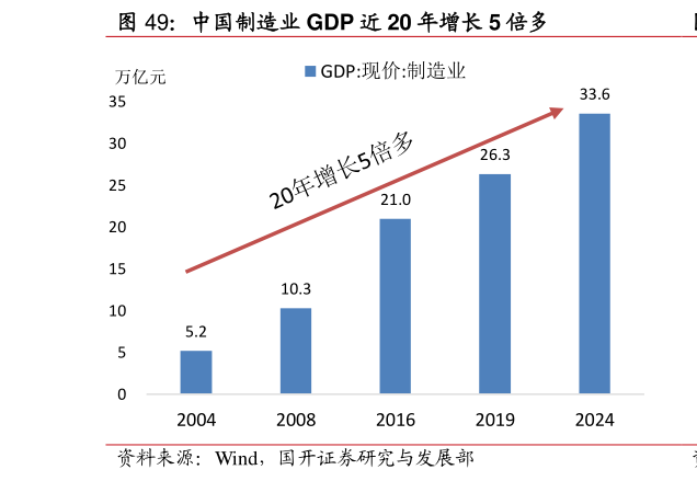 想问下各位网友中国制造业 GDP 近 20 年增长 5 倍多?