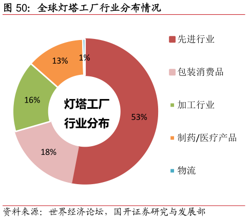 如何解释全球灯塔工厂行业分布情况?