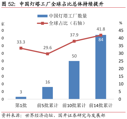 想问下各位网友中国灯塔工厂全球占比总体持续提升?