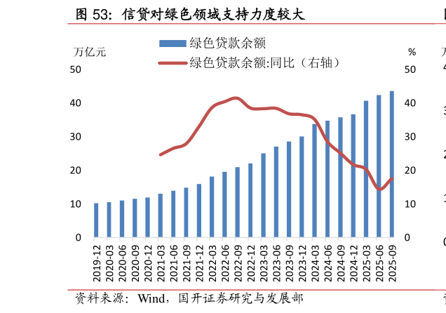 咨询下各位信贷对绿色领域支持力度较大?