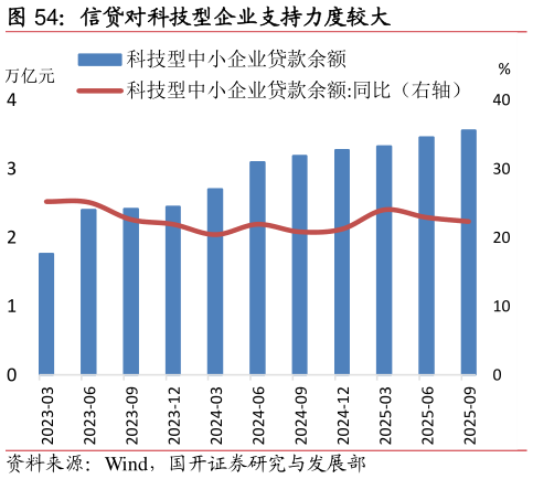 一起讨论下信贷对科技型企业支持力度较大?