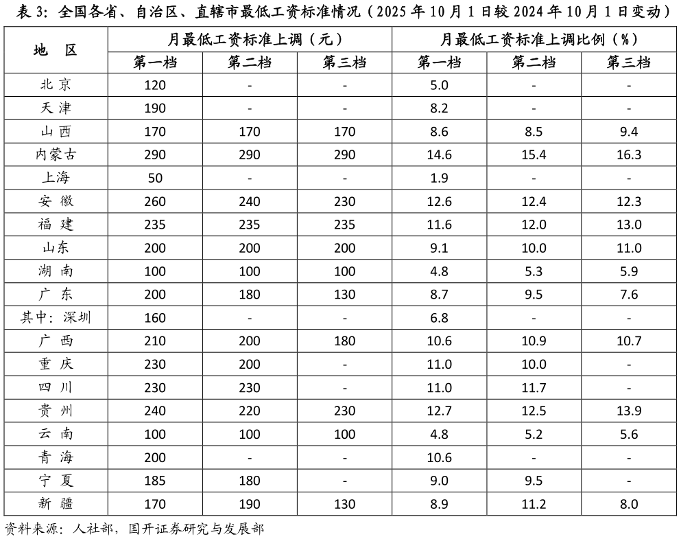 谁能回答全国各省、自治区、直辖市最低工资标准情况(2025 年 10 月 1 日较 2024 年 10 月 1 日变动)?