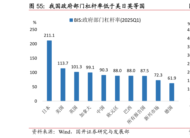 各位网友请教一下我国政府部门杠杆率低于美日英等国?