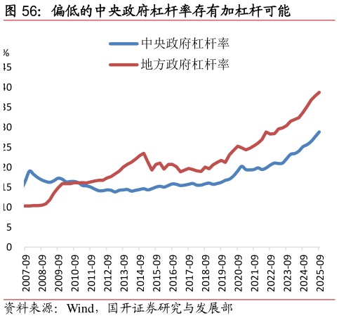 谁知道偏低的中央政府杠杆率存有加杠杆可能?