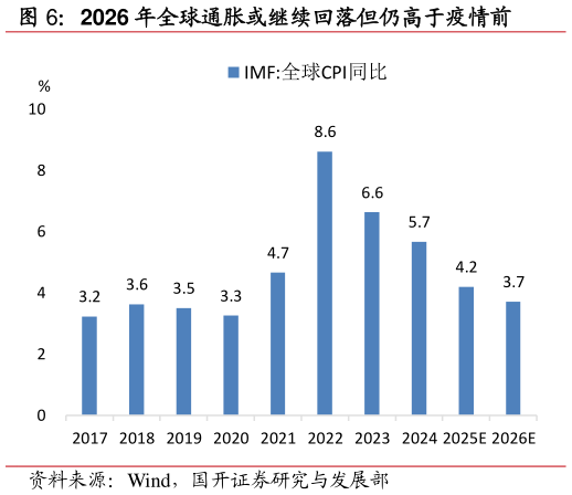想问下各位网友2026 年全球通胀或继续回落但仍高于疫情前