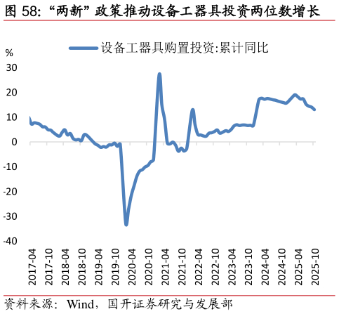 你知道“两新”政策推动设备工器具投资两位数增长?