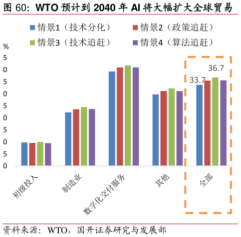 如何看待WTO 预计到 2040 年 AI 将大幅扩大全球贸易?
