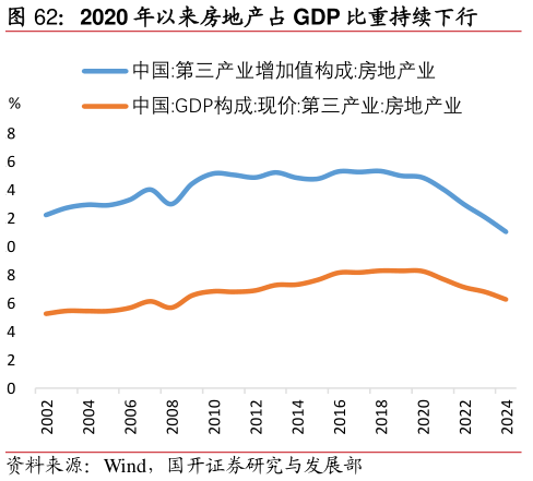 如何了解2020 年以来房地产占 GDP 比重持续下行?