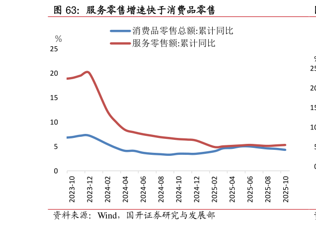 如何看待服务零售增速快于消费品零售?