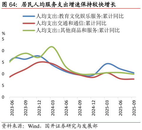 如何看待居民人均服务支出增速保持较快增长?