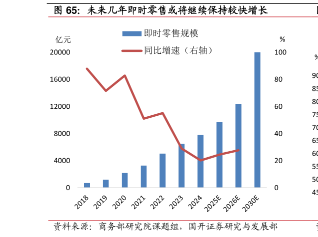 如何解释未来几年即时零售或将继续保持较快增长?