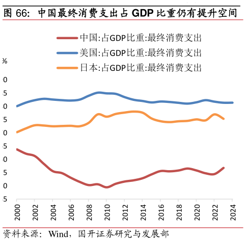 各位网友请教一下中国最终消费支出占 GDP 比重仍有提升空间?