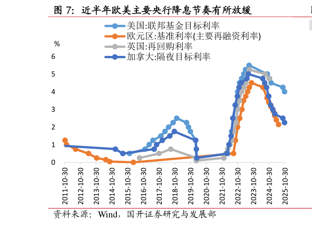 如何了解近半年欧美主要央行降息节奏有所放缓?