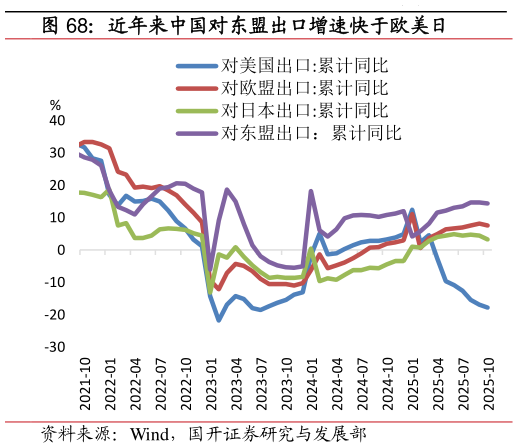 想问下各位网友近年来中国对东盟出口增速快于欧美日?