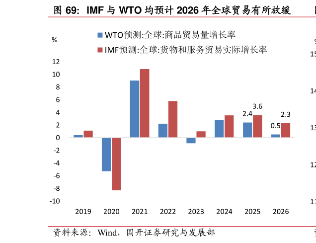 咨询大家IMF 与 WTO 均预计 2026 年全球贸易有所放缓?