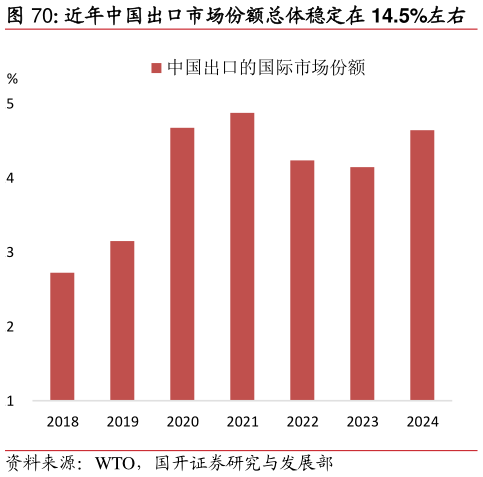 想问下各位网友近年中国出口市场份额总体稳定在 14.5%左右?