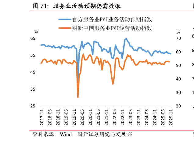 如何解释服务业活动预期仍需提振?