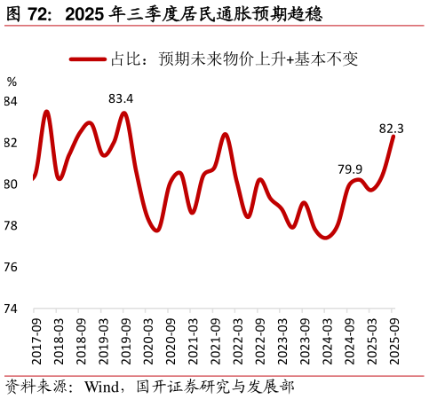 请问一下2025 年三季度居民通胀预期趋稳?