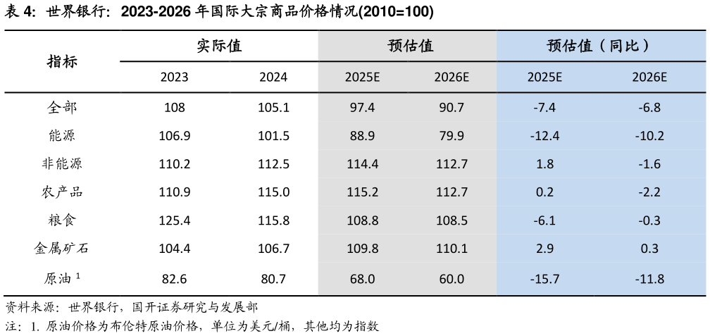 谁能回答世界银行:2023-2026 年国际大宗商品价格情况2010100?