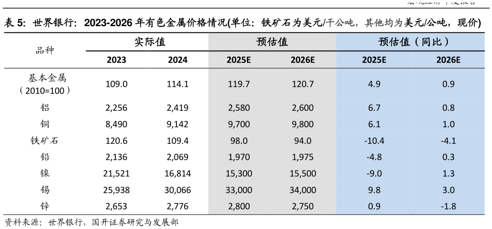 怎样理解世界银行:2023-2026 年有色金属价格情况单位:铁矿石为美元干公吨,其他均为美元公吨,现价?