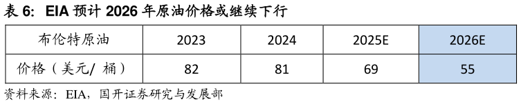 请问一下EIA 预计 2026 年原油价格或继续下行?