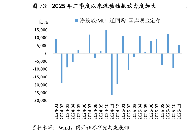 咨询下各位2025 年二季度以来流动性投放力度加大?