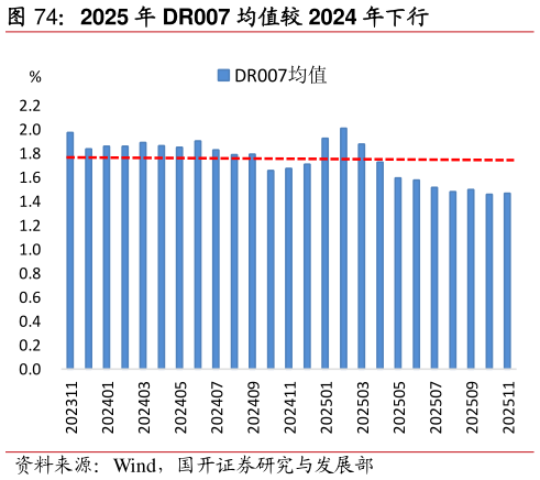 想问下各位网友2025 年 DR007 均值较 2024 年下行?