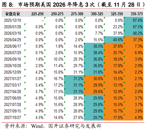 谁知道市场预期美国 2026 年降息 3 次(截至 11 月 28 日)?