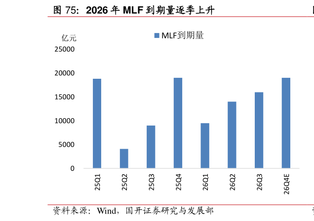 一起讨论下2026 年 MLF 到期量逐季上升?