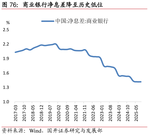 想关注一下商业银行净息差降至历史低位?
