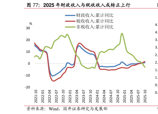 想关注一下2025 年财政收入与税收收入或转正上行?
