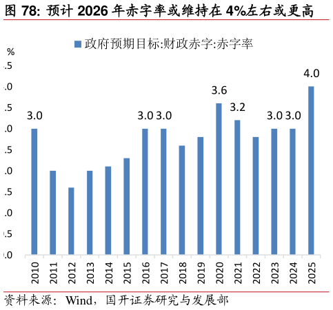 一起讨论下预计 2026 年赤字率或维持在 4%左右或更高?