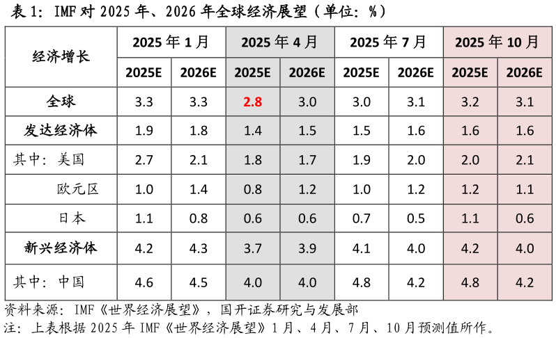 咨询大家IMF 对 2025 年、2026 年全球经济展望(单位:%)?