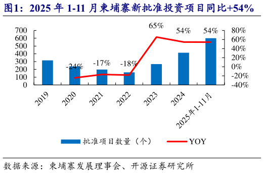 各位网友请教一下2025 年 1-11 月柬埔寨新批准投资项目同比54%    2025 年 1-11 月柬埔寨新批准投资金额同比43%