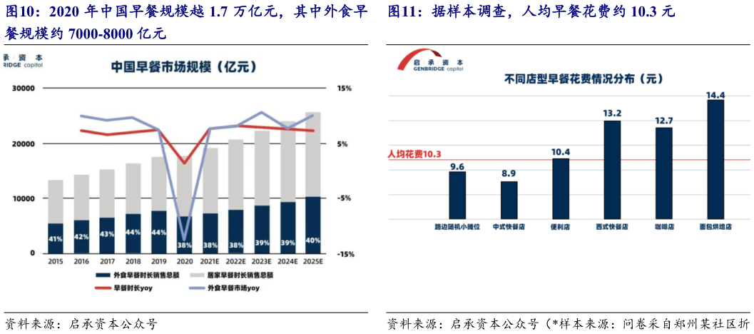 怎样理解2020 年中国早餐规模越 1.7 万亿元，其中外食早 据样本调查，人均早餐花费约 10.3 元