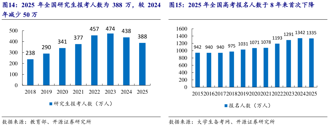 如何了解2025 年全国高考报名人数于 8 年来首次下降