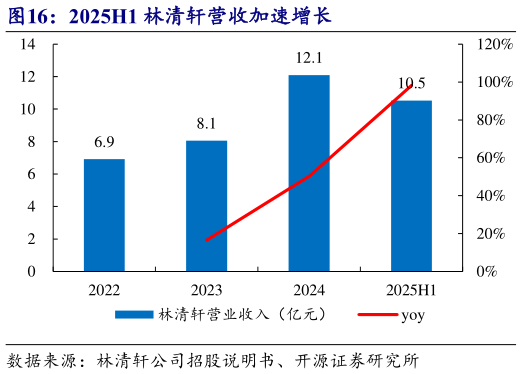 一起讨论下2025H1 林清轩营收加速增长