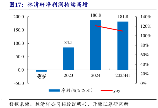 谁能回答林清轩净利润持续高增