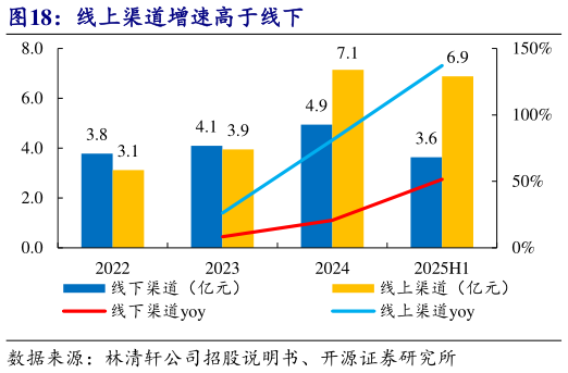 想问下各位网友线上渠道增速高于线下