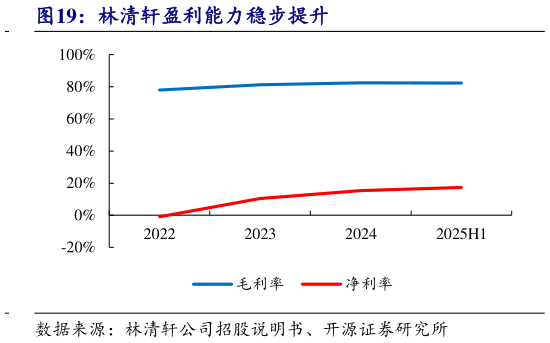 咨询大家林清轩盈利能力稳步提升