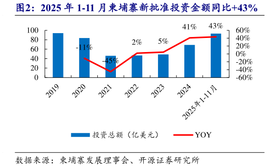谁知道2025 年 1-11 月柬埔寨新批准投资金额同比43%