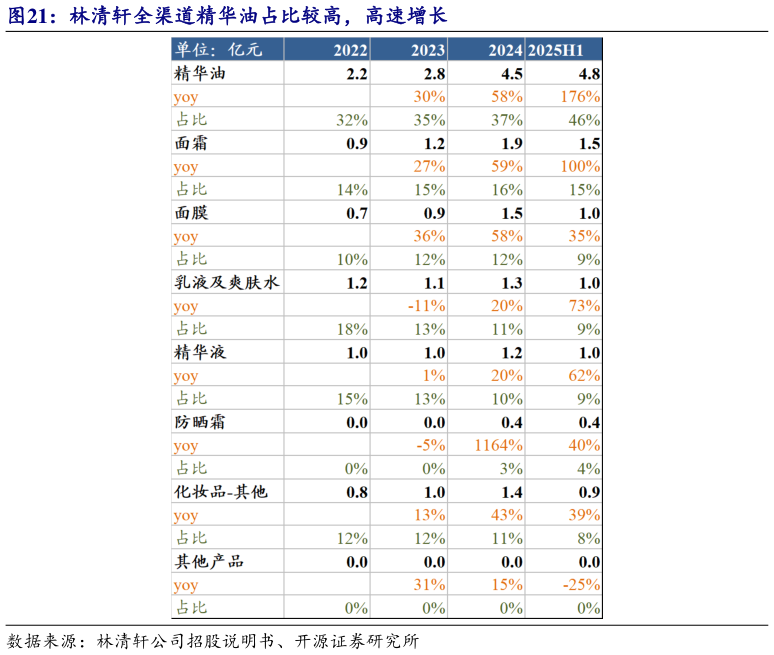 咨询下各位林清轩全渠道精华油占比较高，高速增长