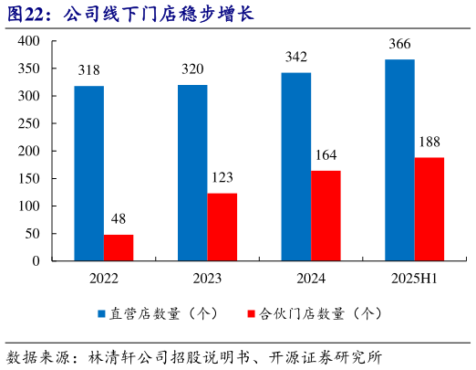 如何解释公司线下门店稳步增长