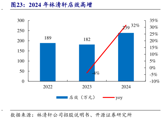 如何看待2024 年林清轩店效高增