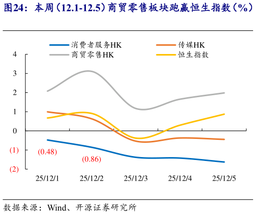 谁能回答本周（12.1-12.5）商贸零售板块跑赢恒生指数（%）   2025 年初至今传媒商贸零售板块走势强于恒生