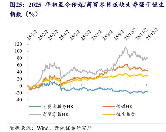 你知道2025 年初至今传媒商贸零售板块走势强于恒生
