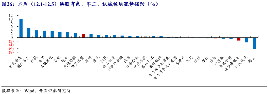 咨询下各位本周（12.1-12.5）港股有色、军工、机械板块涨势强劲（%）