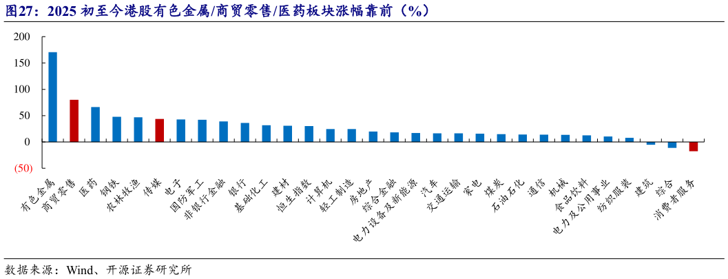 怎样理解2025 初至今港股有色金属商贸零售医药板块涨幅靠前（%）
